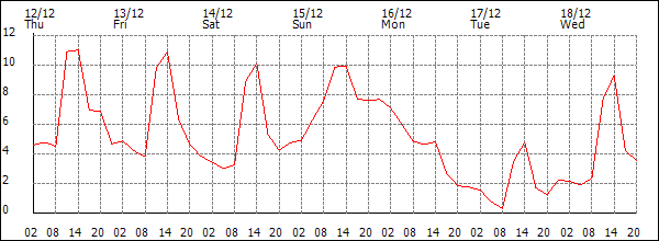 Temperature (°C)