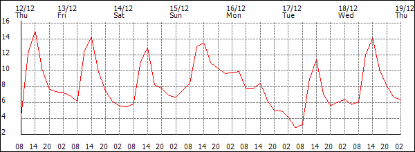 Temperature (°C)