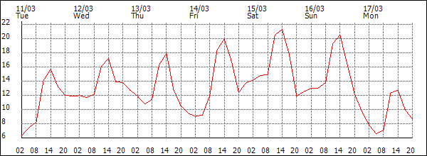 Temperature (°C)