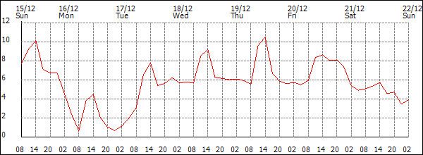 Temperature (°C)