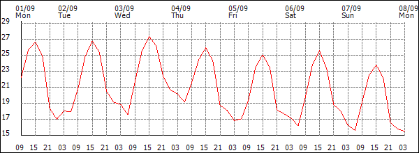 Temperature (°C)