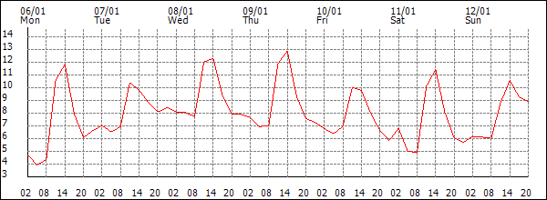 Temperature (°C)