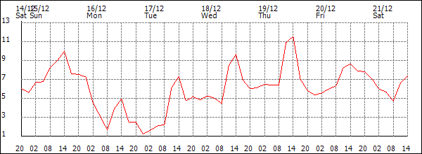 Temperature (°C)