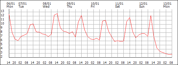 Temperature (°C)