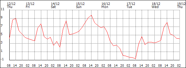 Temperature (°C)