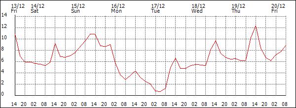 Temperature (°C)