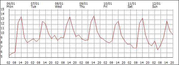 Temperature (°C)