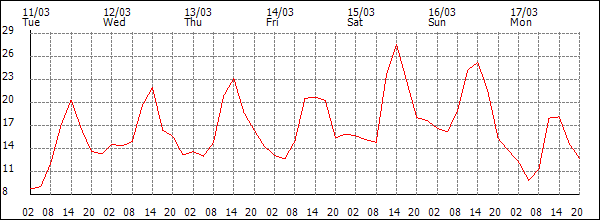 Temperature (°C)