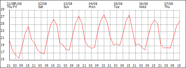 Temperature (°C)