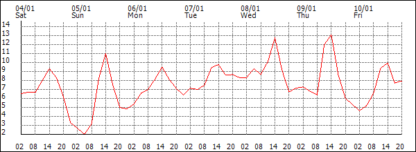 Temperature (°C)