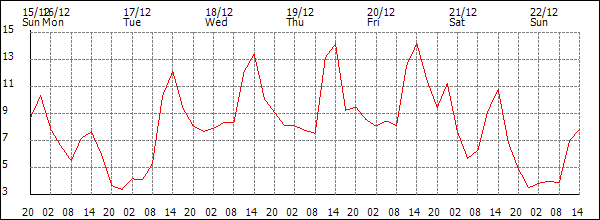 Temperature (°C)