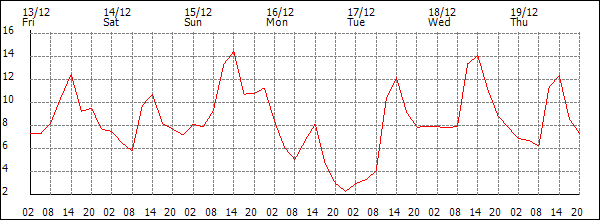 Temperature (°C)