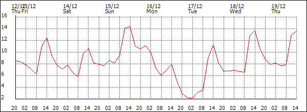 Temperature (°C)