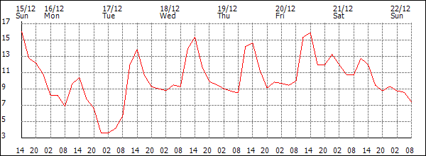 Temperature (°C)