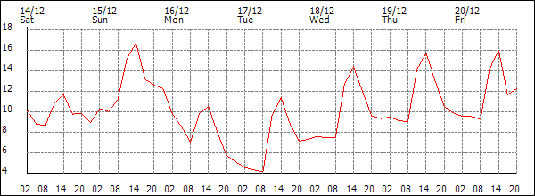 Temperature (°C)