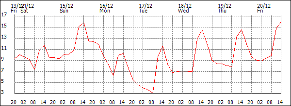 Temperature (°C)