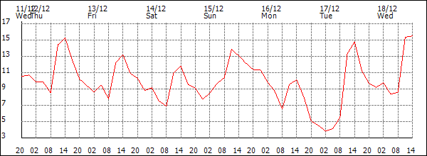 Temperature (°C)