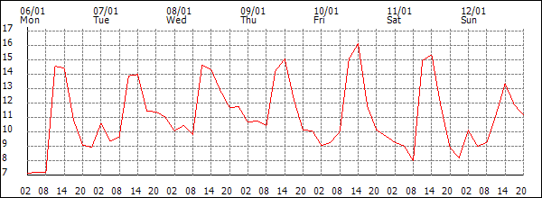 Temperature (°C)