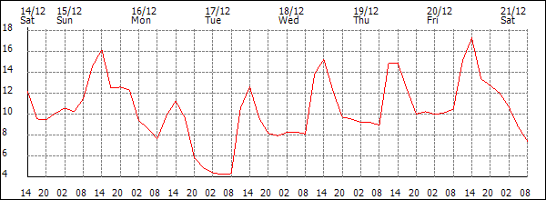 Temperature (°C)