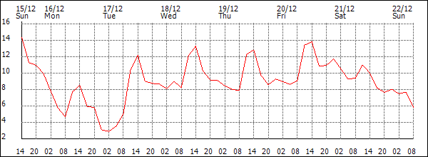 Temperature (°C)