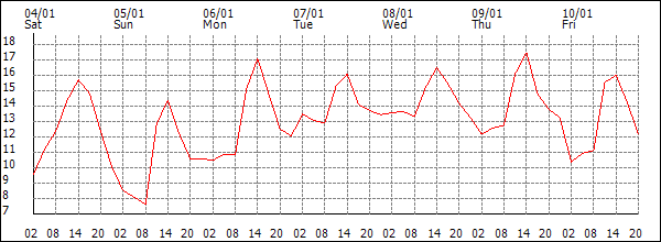 Temperature (°C)