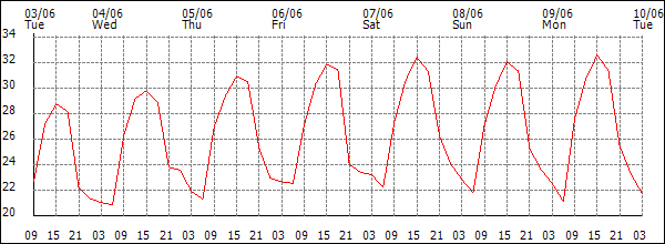 Temperature (°C)