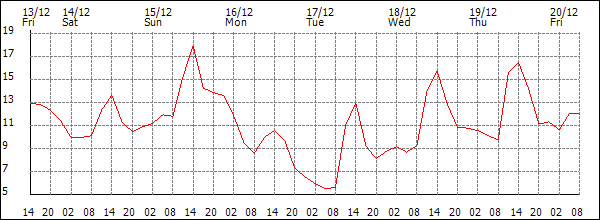 Temperature (°C)