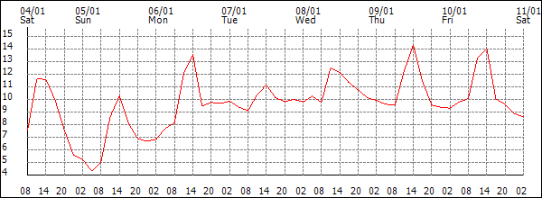 Temperature (°C)