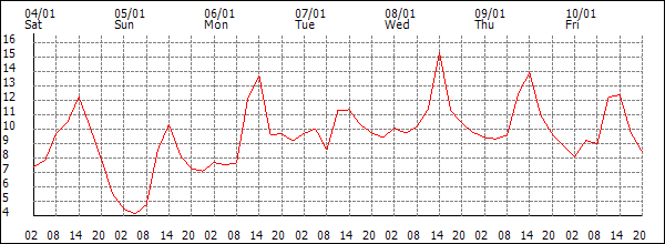 Temperature (°C)