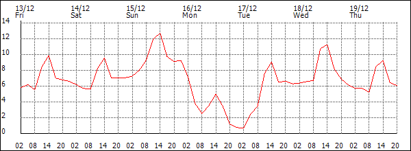 Temperature (°C)