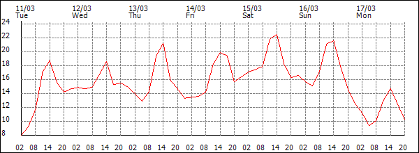 Temperature (°C)