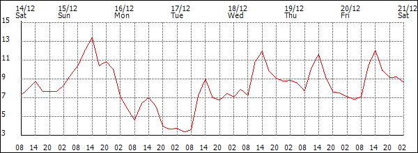 Temperature (°C)