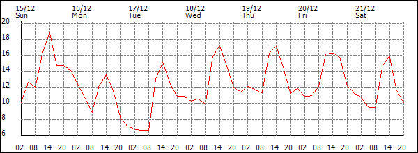 Temperature (°C)