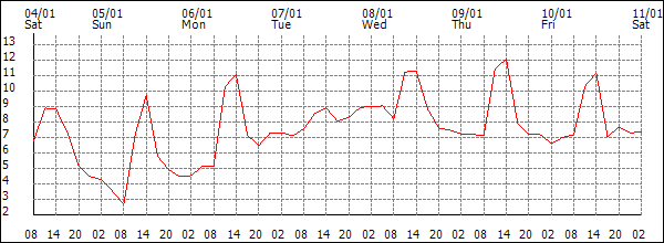 Temperature (°C)