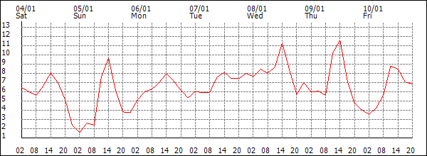 Temperature (°C)