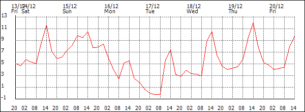 Temperature (°C)