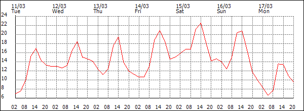 Temperature (°C)