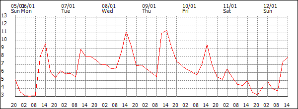 Temperature (°C)