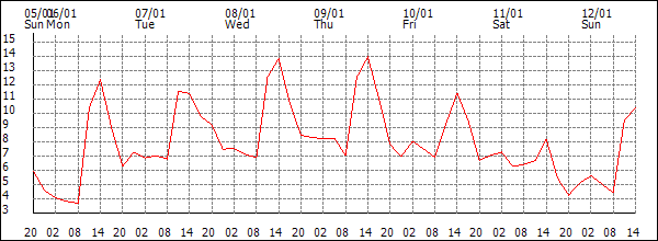 Temperature (°C)