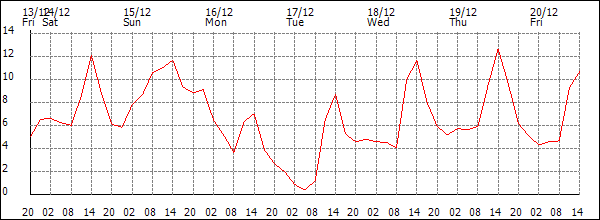 Temperature (°C)