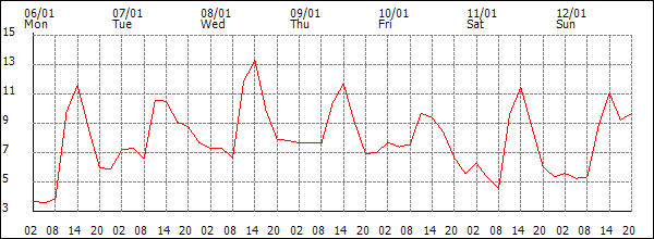 Temperature (°C)