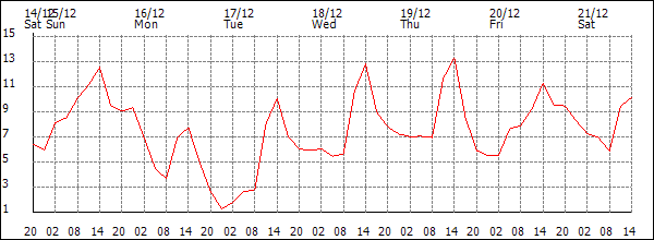 Temperature (°C)