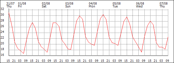 Temperature (°C)