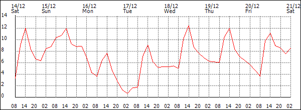 Temperature (°C)