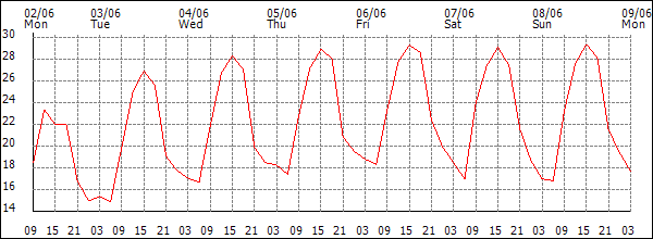 Temperature (°C)