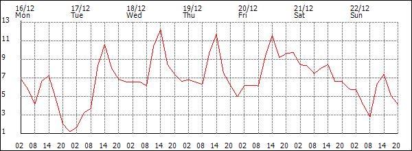 Temperature (°C)