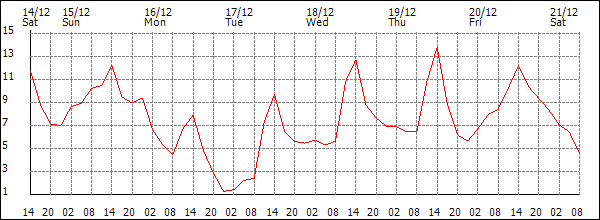 Temperature (°C)