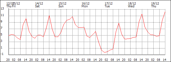 Temperature (°C)