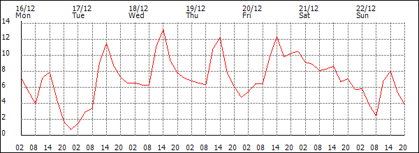 Temperature (°C)