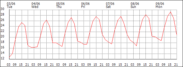 Temperature (°C)